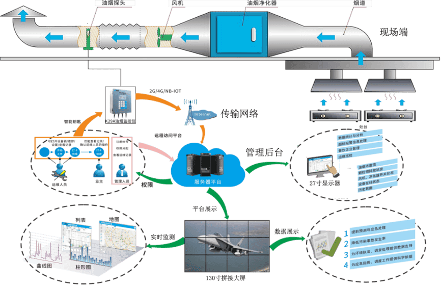 餐飲油煙在線(xiàn)監(jiān)控.png